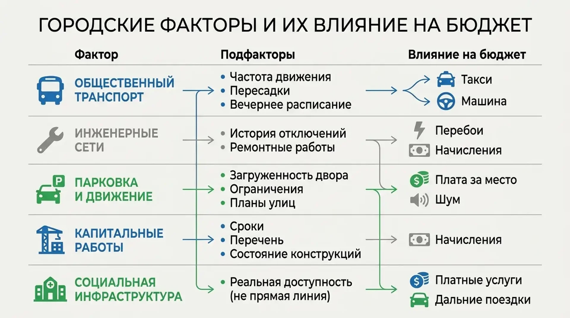 Городские факторы и их влияние на бюджет