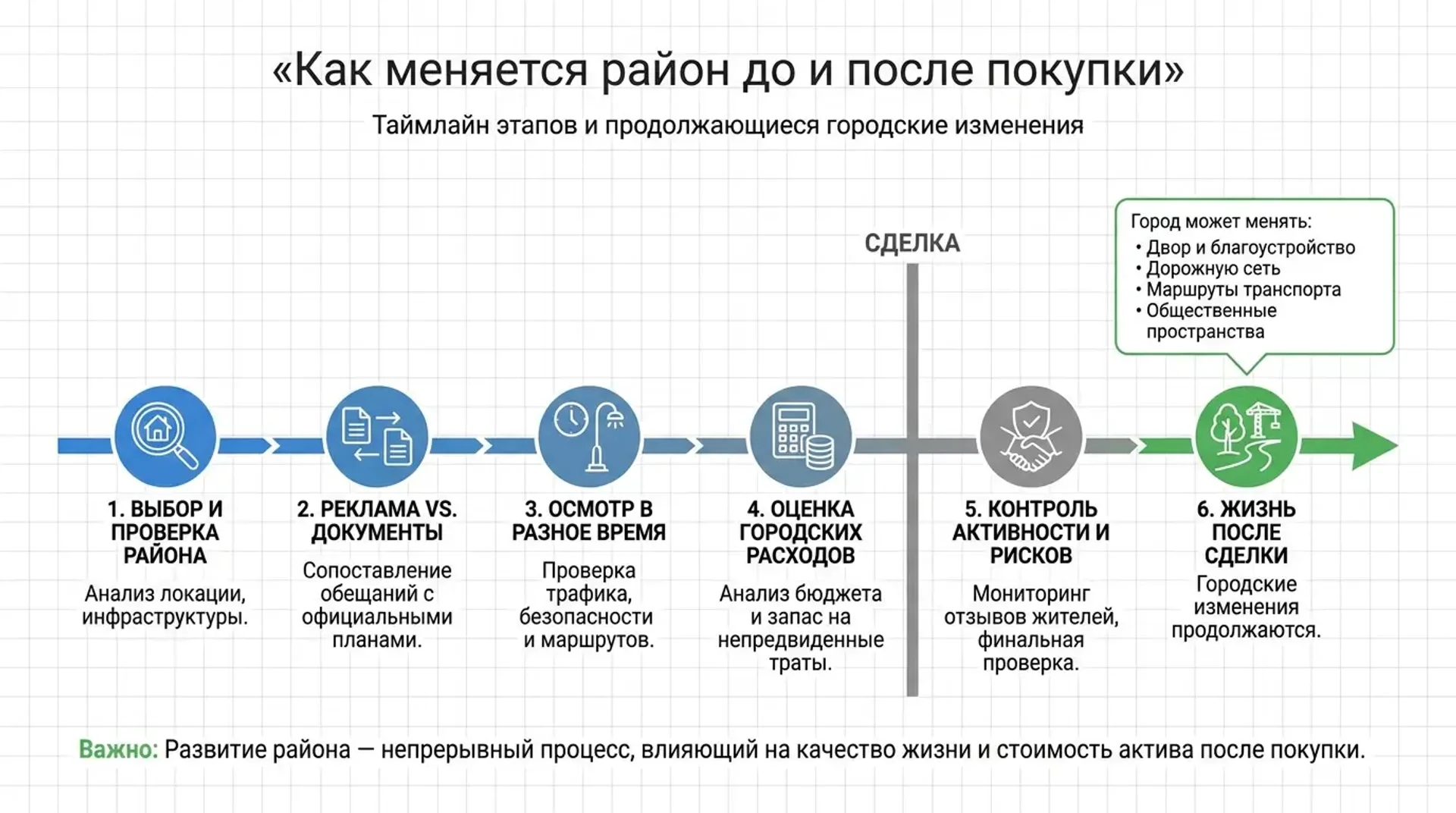 Как меняется район до и после покупки